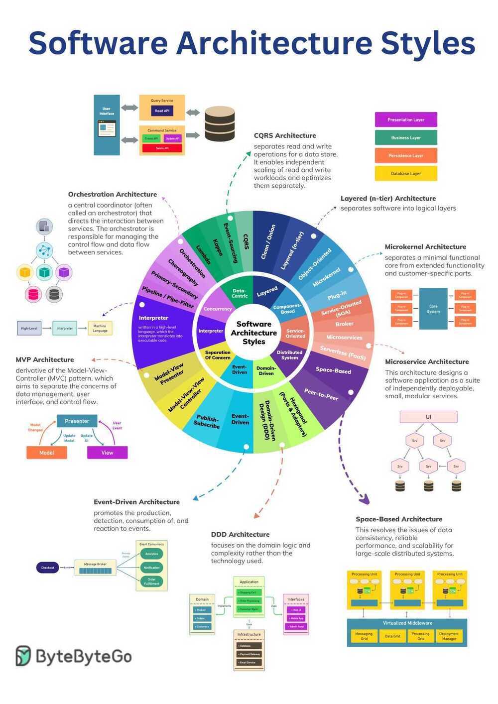 software-architecture-styles